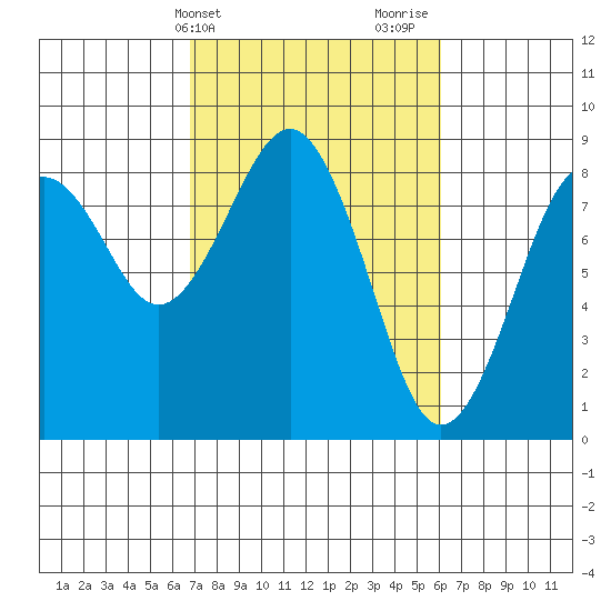 Mailboat Slough tide chart for Saturday, March 4, 2023
