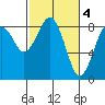 Mailboat Slough tide chart for Saturday, March 4, 2023