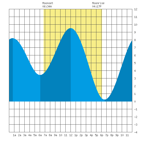 Mailboat Slough tide chart for Sunday, March 5, 2023