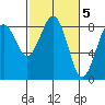 Mailboat Slough tide chart for Sunday, March 5, 2023