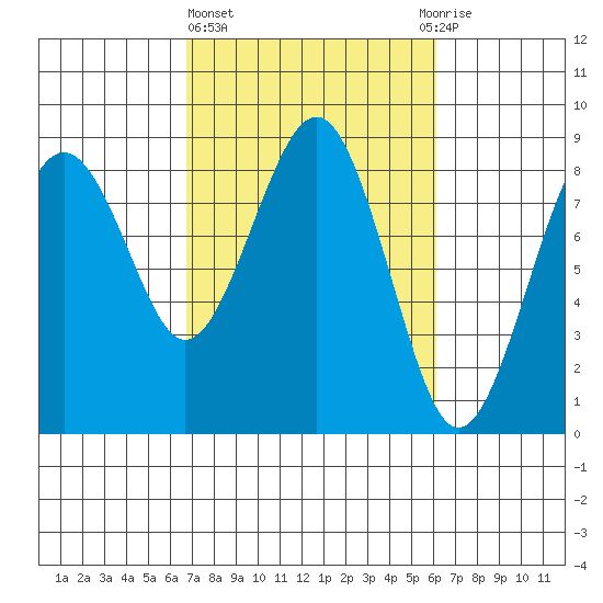 Mailboat Slough tide chart for Monday, March 6, 2023