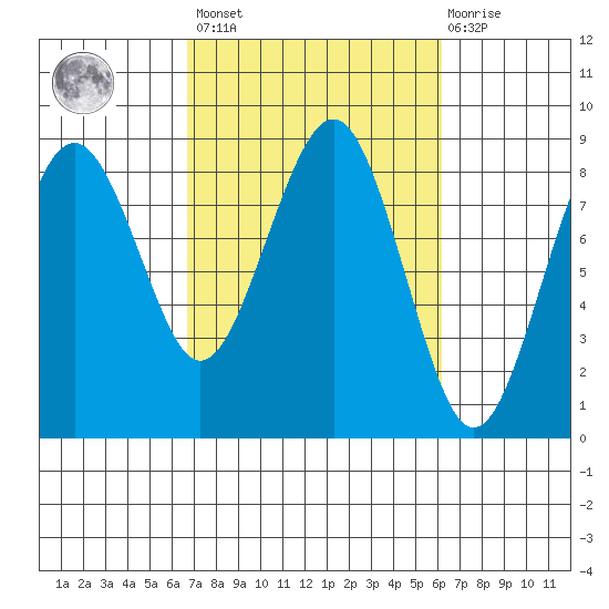 Mailboat Slough tide chart for Tuesday, March 7, 2023