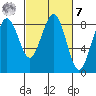 Mailboat Slough tide chart for Tuesday, March 7, 2023