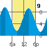 Mailboat Slough tide chart for Thursday, March 9, 2023