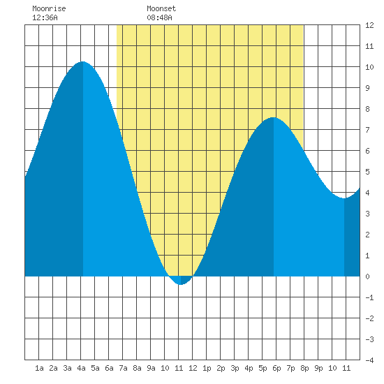Mailboat Slough tide chart for Monday, April 10, 2023