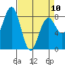 Mailboat Slough tide chart for Monday, April 10, 2023