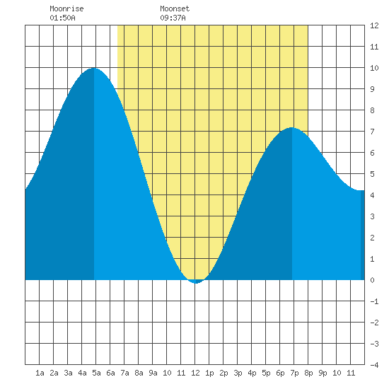 Mailboat Slough tide chart for Tuesday, April 11, 2023