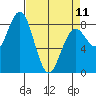 Mailboat Slough tide chart for Tuesday, April 11, 2023
