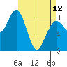 Mailboat Slough tide chart for Wednesday, April 12, 2023