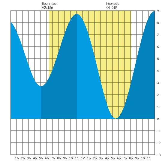 Mailboat Slough tide chart for Sunday, April 16, 2023