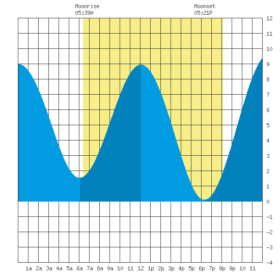 Mailboat Slough tide chart for Monday, April 17, 2023