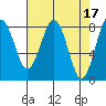 Mailboat Slough tide chart for Monday, April 17, 2023