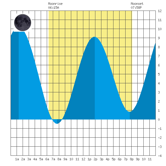 Mailboat Slough tide chart for Wednesday, April 19, 2023