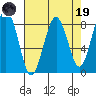 Mailboat Slough tide chart for Wednesday, April 19, 2023