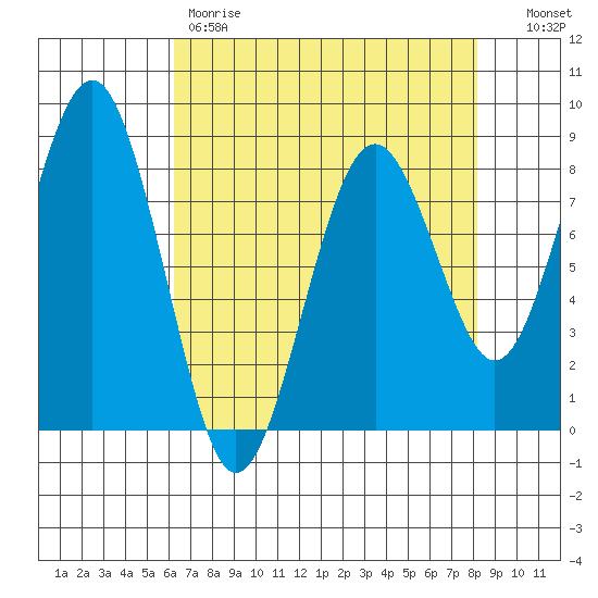 Mailboat Slough tide chart for Friday, April 21, 2023