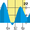 Mailboat Slough tide chart for Saturday, April 22, 2023