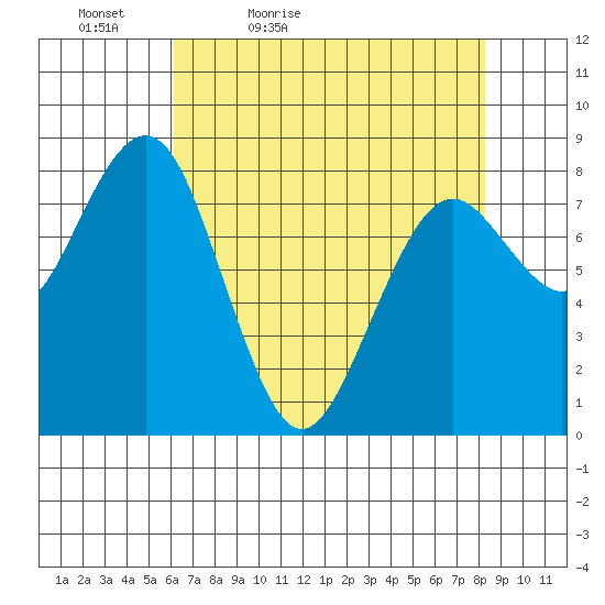 Mailboat Slough tide chart for Tuesday, April 25, 2023