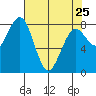 Mailboat Slough tide chart for Tuesday, April 25, 2023