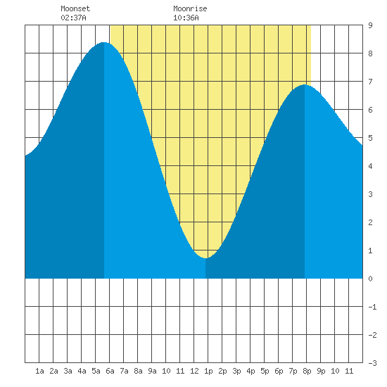 Mailboat Slough tide chart for Wednesday, April 26, 2023