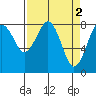 Mailboat Slough tide chart for Sunday, April 2, 2023