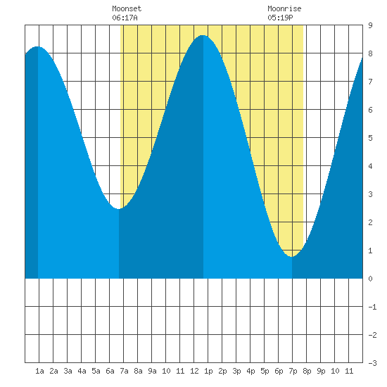 Mailboat Slough tide chart for Monday, April 3, 2023