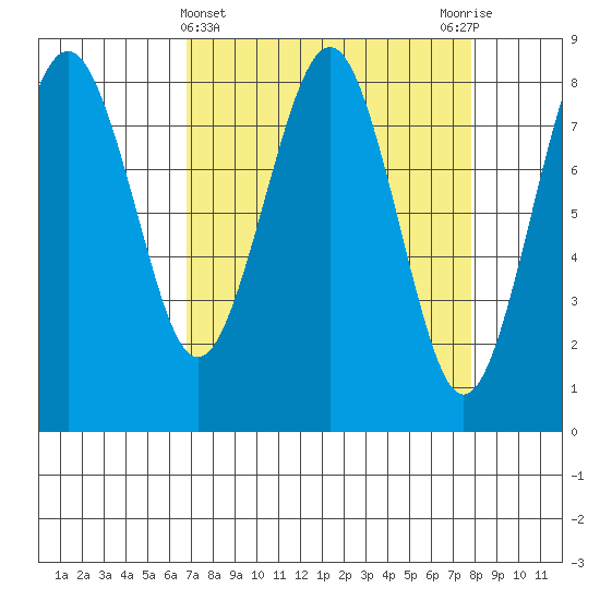Mailboat Slough tide chart for Tuesday, April 4, 2023