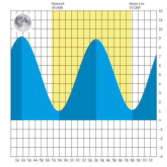 Mailboat Slough tide chart for Wednesday, April 5, 2023