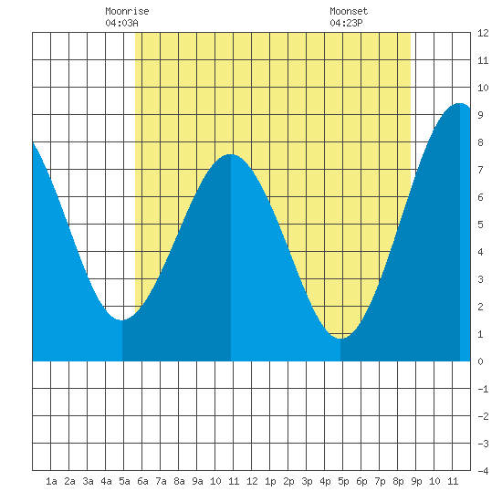 Mailboat Slough tide chart for Monday, May 15, 2023