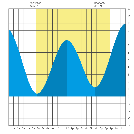 Mailboat Slough tide chart for Tuesday, May 16, 2023