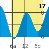 Mailboat Slough tide chart for Wednesday, May 17, 2023
