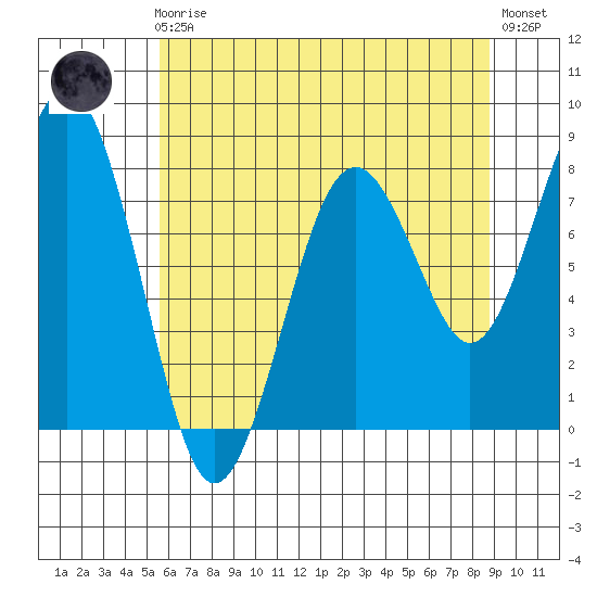 Mailboat Slough tide chart for Friday, May 19, 2023