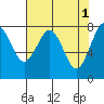 Mailboat Slough tide chart for Monday, May 1, 2023
