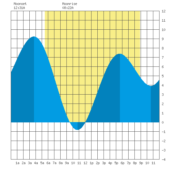 Mailboat Slough tide chart for Tuesday, May 23, 2023