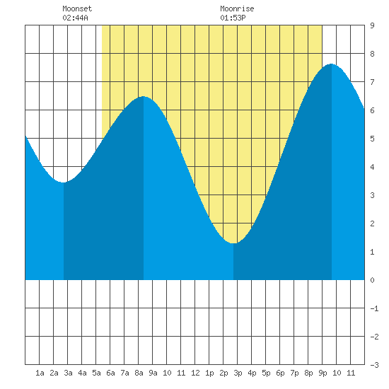 Mailboat Slough tide chart for Sunday, May 28, 2023