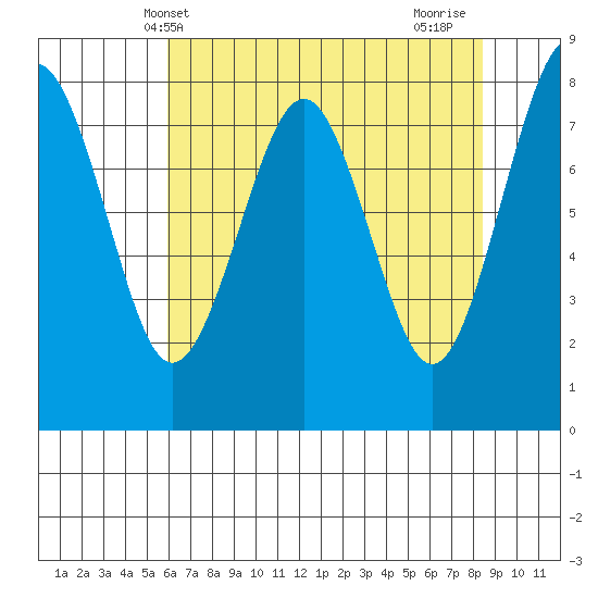 Mailboat Slough tide chart for Tuesday, May 2, 2023