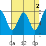 Mailboat Slough tide chart for Tuesday, May 2, 2023
