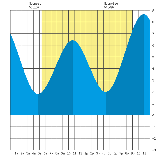 Mailboat Slough tide chart for Tuesday, May 30, 2023