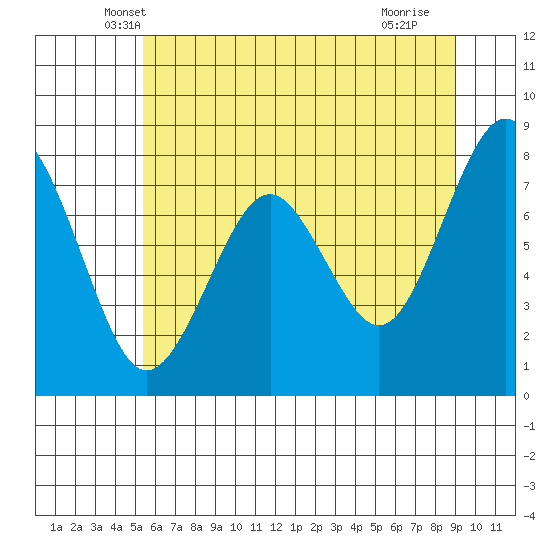 Mailboat Slough tide chart for Wednesday, May 31, 2023