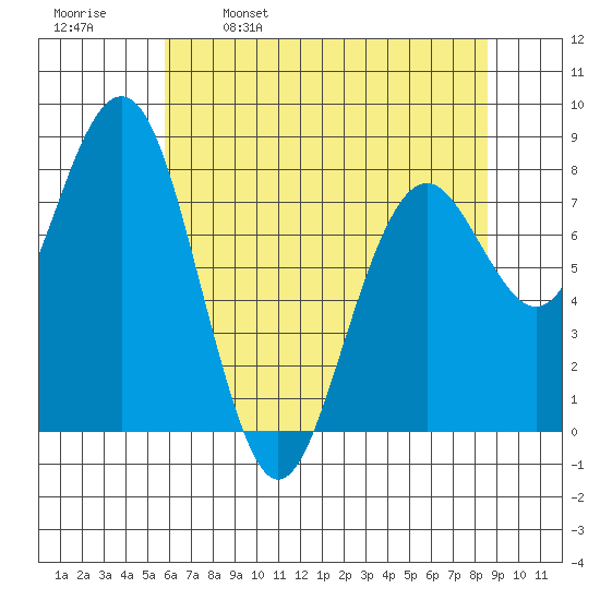 Mailboat Slough tide chart for Tuesday, May 9, 2023