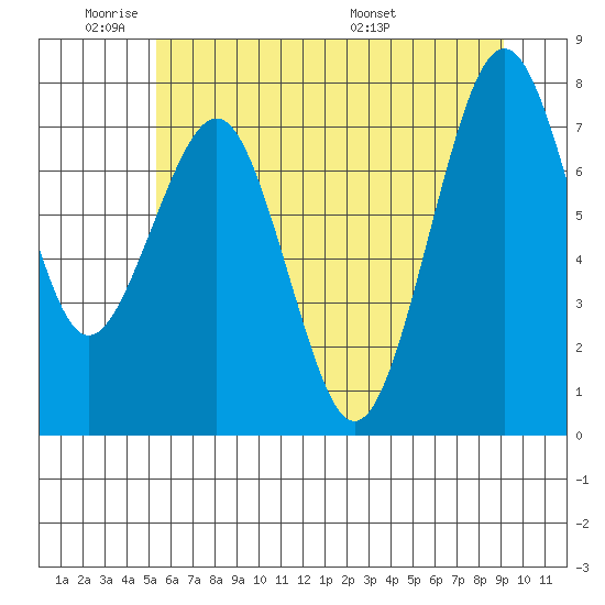 Mailboat Slough tide chart for Sunday, June 11, 2023