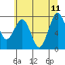 Mailboat Slough tide chart for Sunday, June 11, 2023