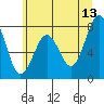 Mailboat Slough tide chart for Tuesday, June 13, 2023