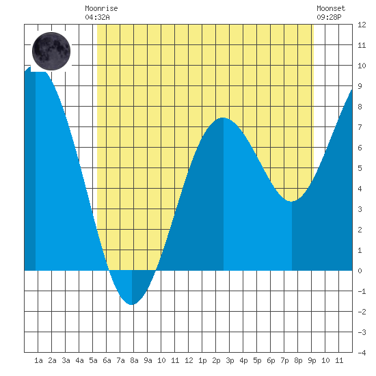 Mailboat Slough tide chart for Saturday, June 17, 2023