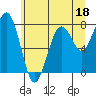 Mailboat Slough tide chart for Sunday, June 18, 2023