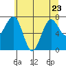 Mailboat Slough tide chart for Friday, June 23, 2023