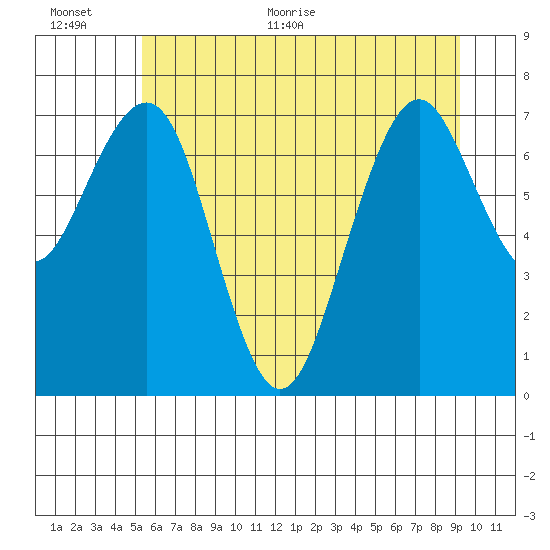 Mailboat Slough tide chart for Saturday, June 24, 2023