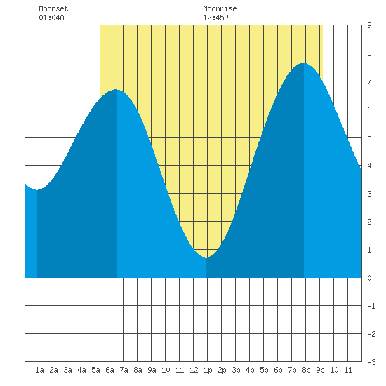 Mailboat Slough tide chart for Sunday, June 25, 2023