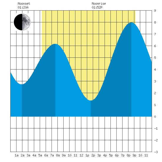 Mailboat Slough tide chart for Monday, June 26, 2023