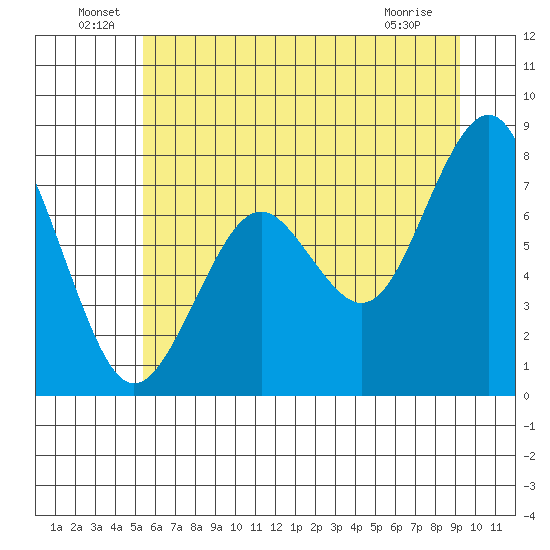 Mailboat Slough tide chart for Thursday, June 29, 2023