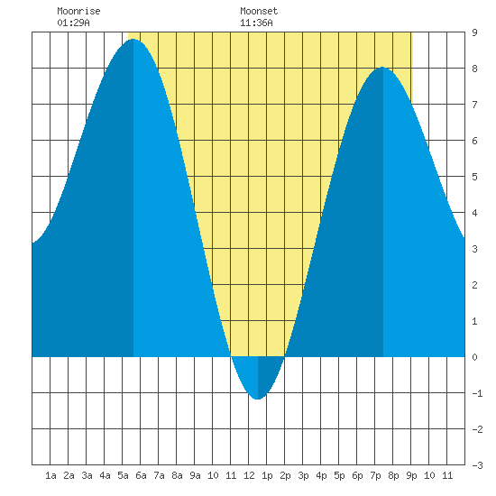 Mailboat Slough tide chart for Friday, June 9, 2023